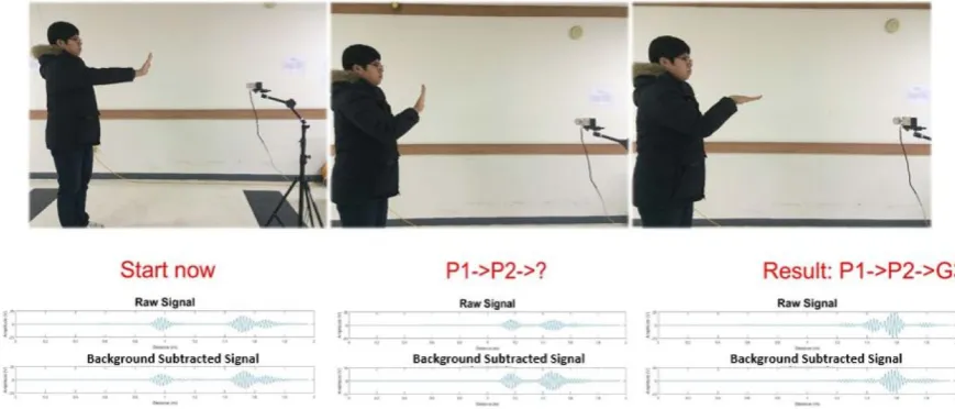 Figure 1. Experimental environment and the signal when there is no moving object.  