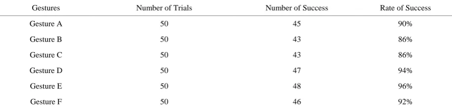Table 1. Experimental results of 6 gestures proposed. 