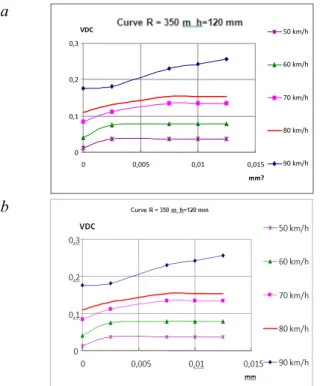 Fig. 7. Dependence of the vertical acceleration value in  the center plate zone (a) and resistance coefficient (b) of 