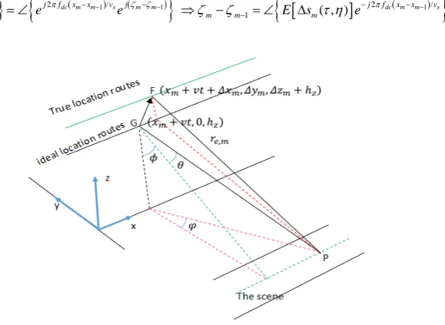 Figure 1. Geomentry of a multichannel SAR system. 