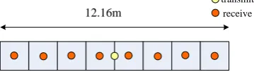 Table 1. Parameters of multi-channel SAR system. 