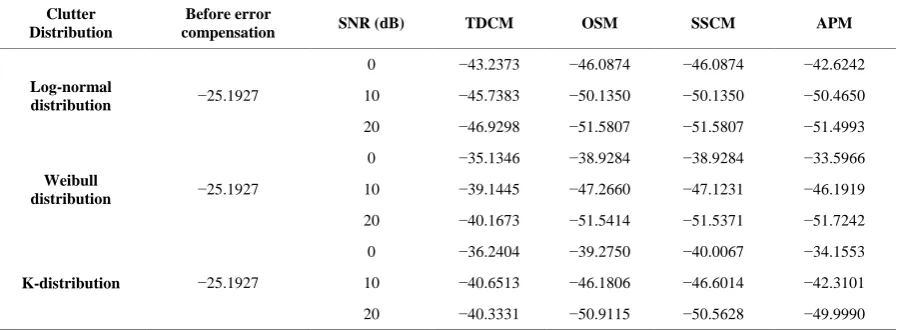 Table 2. Maximum estimation deviations and AASRMAX for four algorithms. 