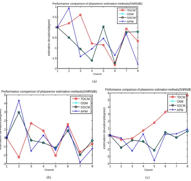 Figure 4. Estimation deviations of eight channels under SNR = 0 dB. Log-normal distribution clutter corres-responds to ponds to Figure 4(a), Weibull distribution clutter corresponds to Figure 4(b), and K-distribution clutter cor-Figure 4(c)