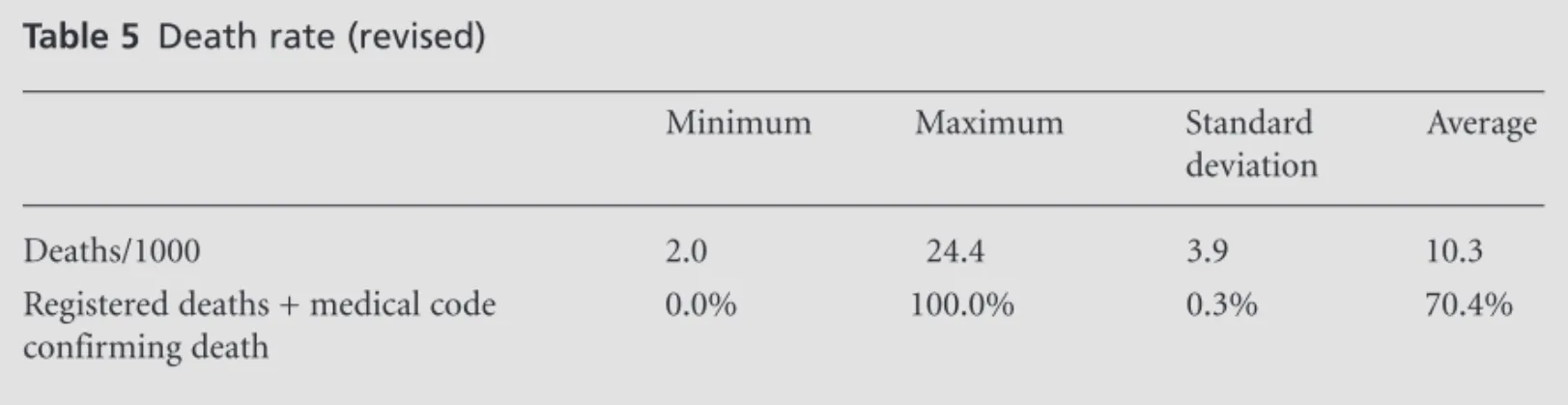 Table 5 Death rate (revised)