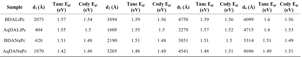 Table 3. Comparison of tauc and cody optical gaps for different thicknesses. 