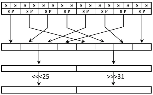 Figure 1: Round Function of DoT