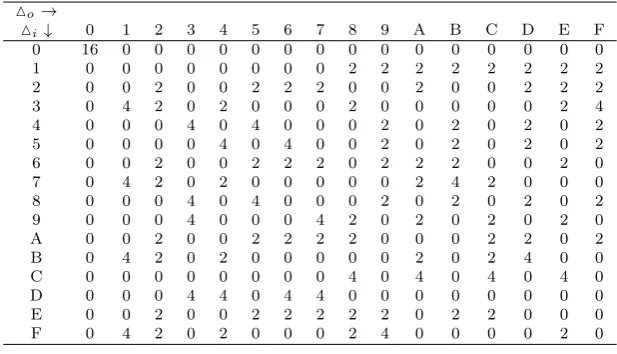 Table 2: Diﬀerence Distribution Table of DoT