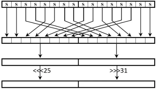 Figure 3: Round Function of MDoT