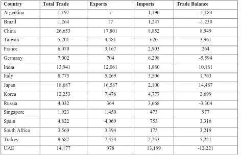 Table 2.8: Export Markets and Sources of Imports for Iran, 2009 (Millions $ U.S) 
