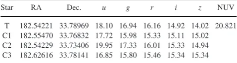 Table 1. SDSS coordinates and u, g, r, i, z magnitudes of the targetSDSS 1210 and the comparison stars used in the analysis