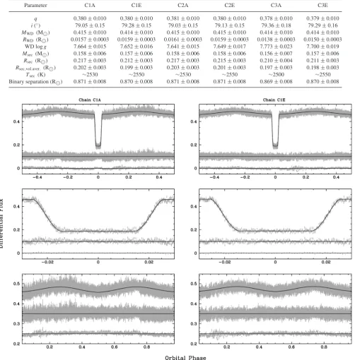 Table 4. Stellar and binary parameters obtained from MCMC optimization. The quoted values and errors are the mean and rms of the posteriordistribution of each parameter