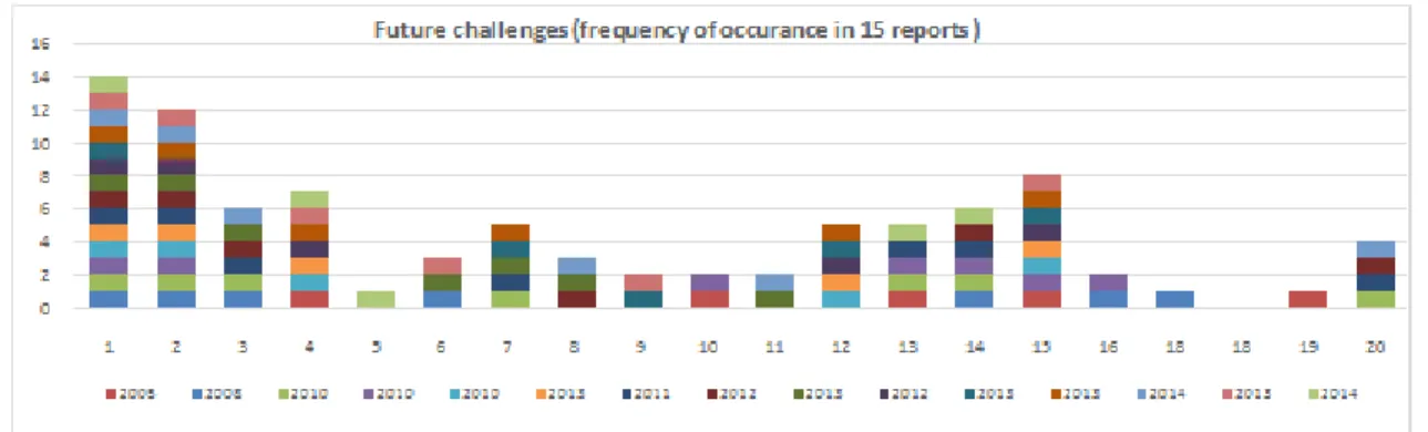 Figure 4. Future challenges. (Compiled by author. Key: x-axis shows the different challenges as ranked in Table 1) Comparing the short-term and medium/long term challenges in the two previous figures, our key observations are listed below: