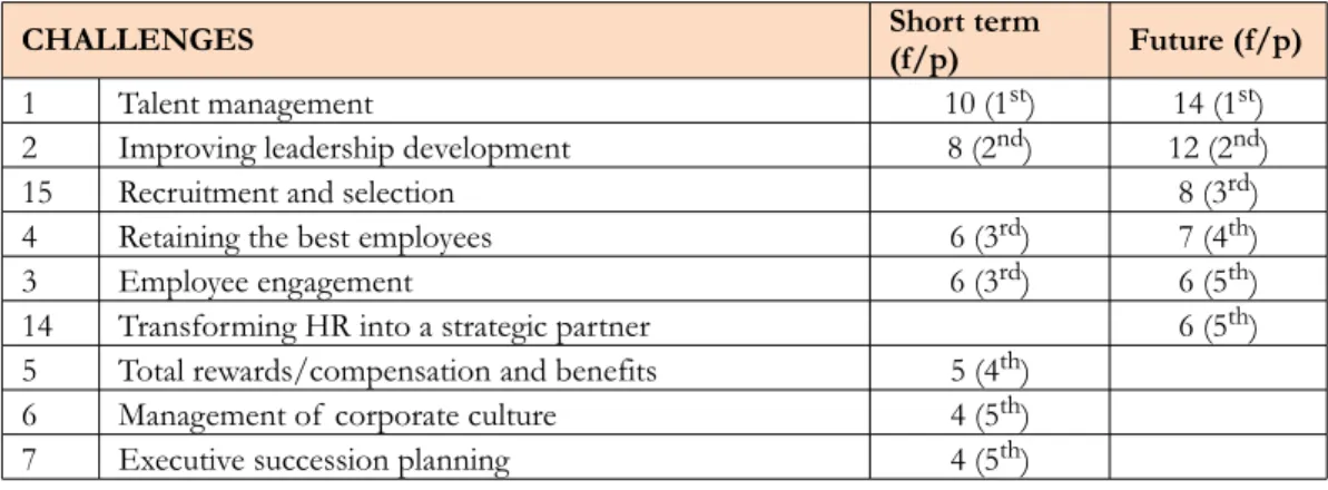 Table 2. Differences between priority level of  challenges in short and long term (Compiled by authors)