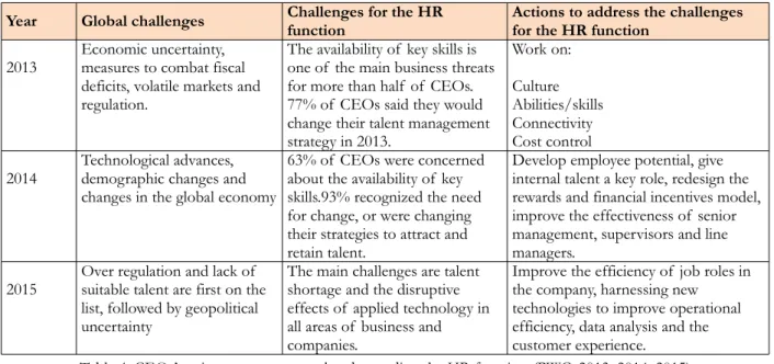 Table 4. CEOs’ main concerns: general and regarding the HR function (PWC, 2013, 2014, 2015)