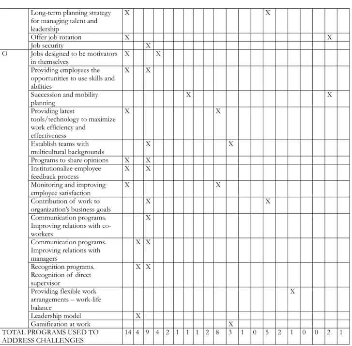 Table 5. Solutions adopted and their relative challenges 6. Conclusions