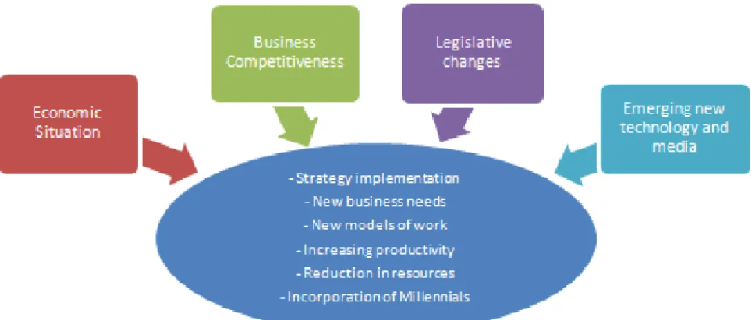 Figure 2. External and internal constraints with greatest impact on Human Resource Management, that influence the challenges (Prepared from PWC, 2013, 2014, 2015)