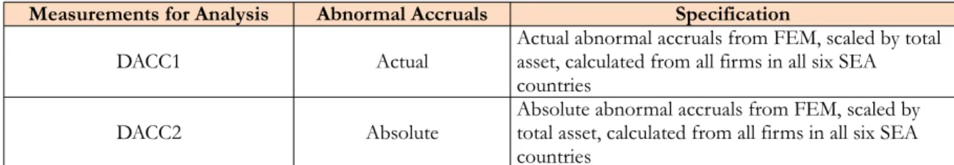 Table 5. Abnormal Accruals Measurements for First Phase of  Study 4.1. Univariate analysis