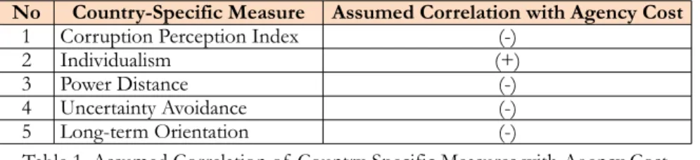 Table 1. Assumed Correlation of  Country-Specific Measures with Agency Cost