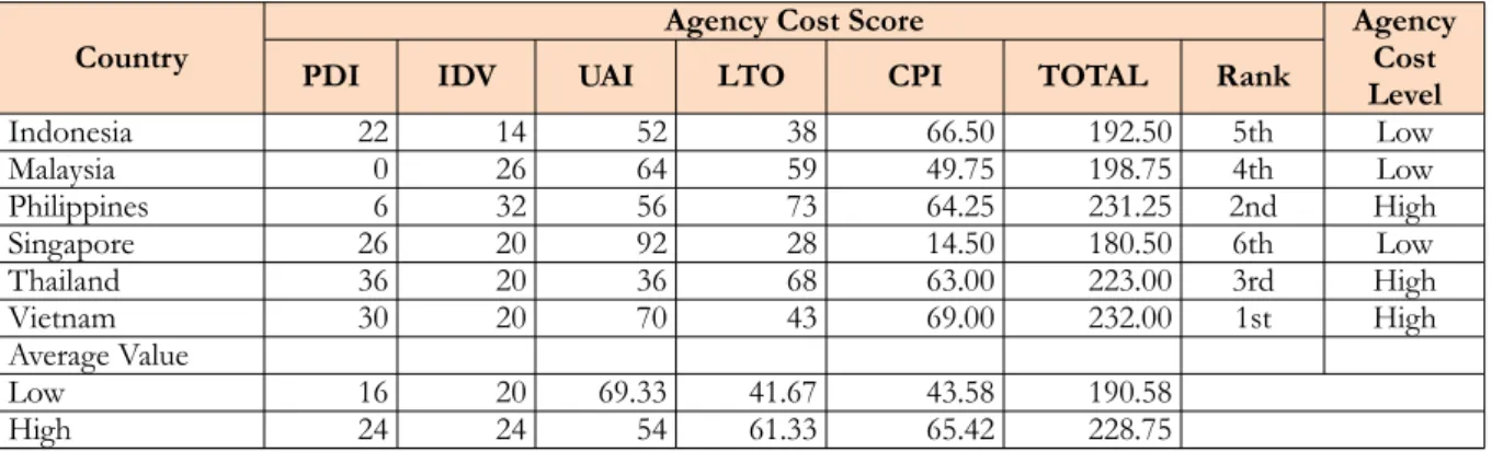 Table 2. Calculating Agency Cost Level of  SEA Countries 3.3. Generating abnormal accruals