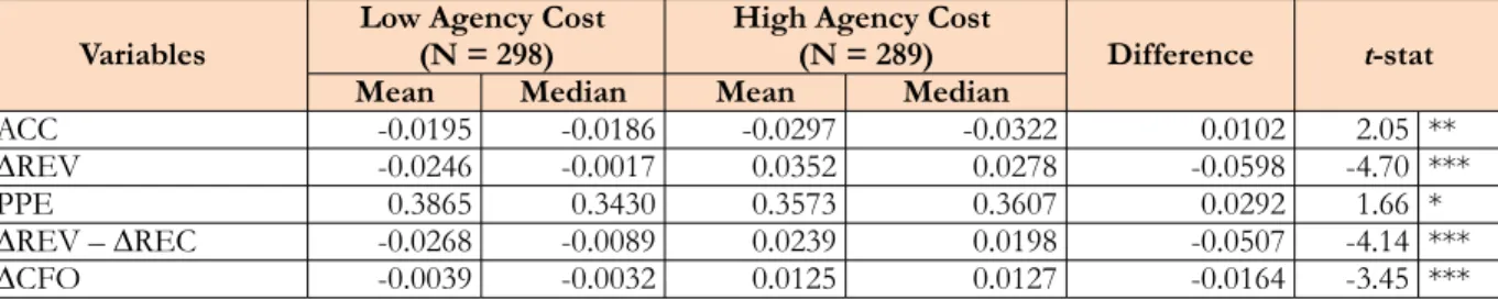Table 4 presents descriptive statistics of  variables for the three main accrual models by Jones (1991), Dechow et al