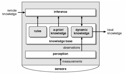 Fig. 1. Architecture of a Cooperative Artefact 
