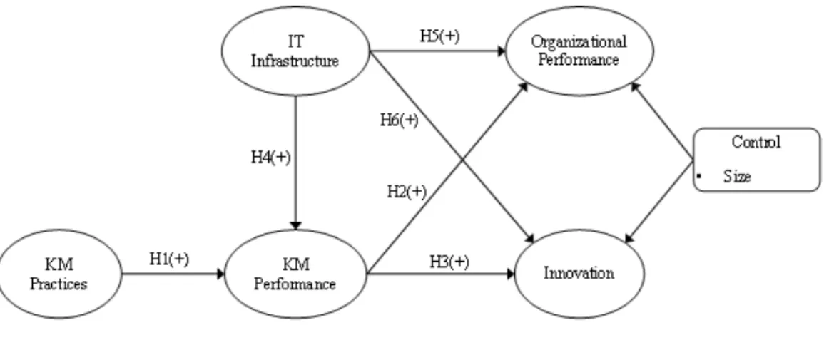Figure 1. Research model