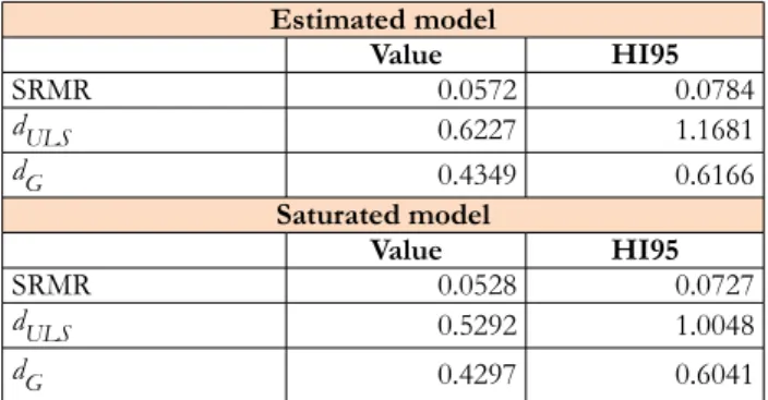 Table 1. Tests of  model fit