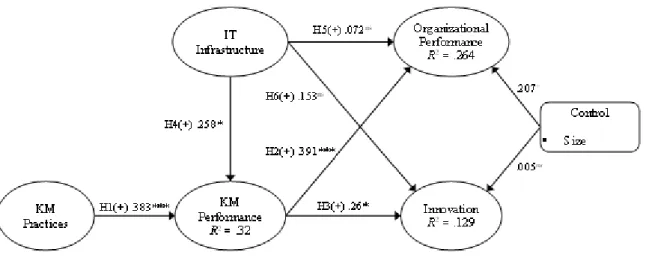 Figure 2 and Table 5 show the explained variance (R 2 ) in the endogenous variables and the path coefficients