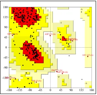 Figure 7.  Ramachandran plot for PMC53.7 Zot (predicted 3D model) generated using PROCHECK server