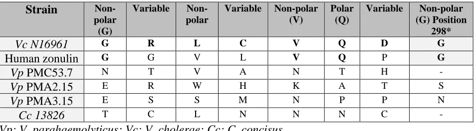 Table 2. Amino acid sequence of V. parahaemolyticus and C. concisus strains aligned with the octapeptide suggested as the Zot putative receptor-binding site of V