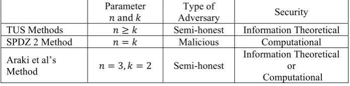 Table 1. Qualitative comparison of our proposed method with conventional methods 