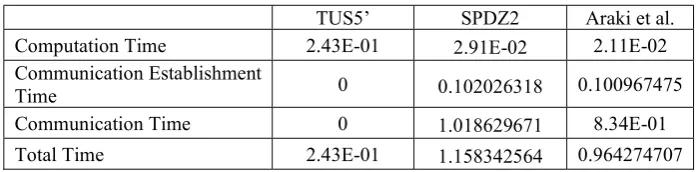Table 6. Processing Time in seconds (for 