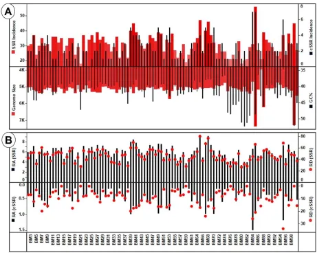 Figure 1: A) Genome features and SSR/cSSR incidence of Polyomaviridae genomes. Though genome size is predominantly around 5-5.5kb as evident by fairly constant level of red bars whereas the corresponding GC variations (superimposed black bars) have a much 