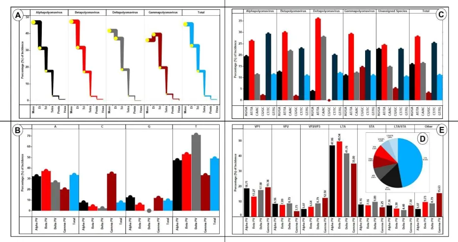 Figure 3: A) SSR incidence and motif length. An increase in repeat motif resulted in lesser incidence, inverse proportionality, which is expected