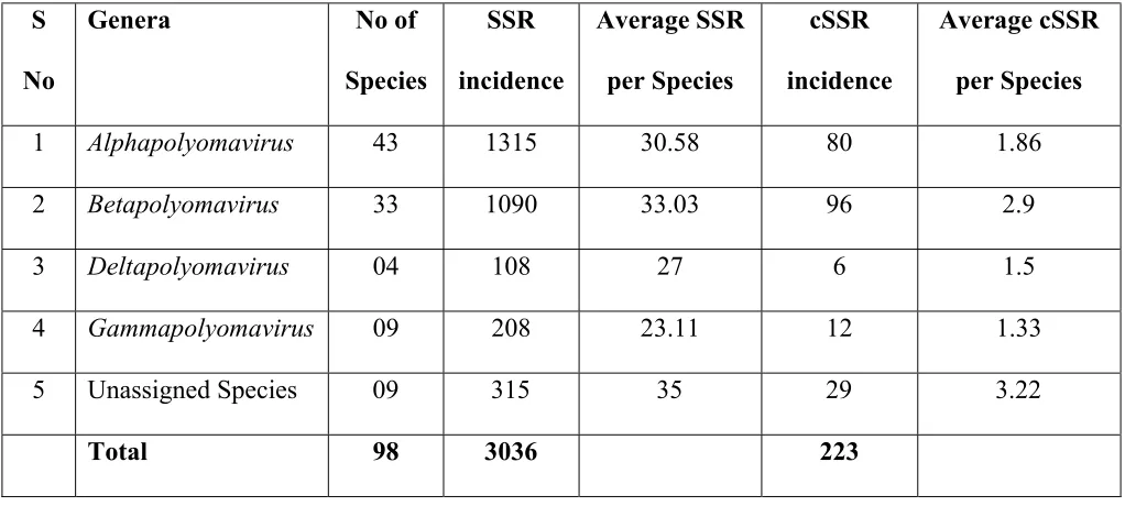 Table 1: SSR and cSSR incidence across the different genera of Polyomaviridae 