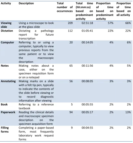 Table 1: How time was spent, based on analysis of predominant activity and overlapping activity 