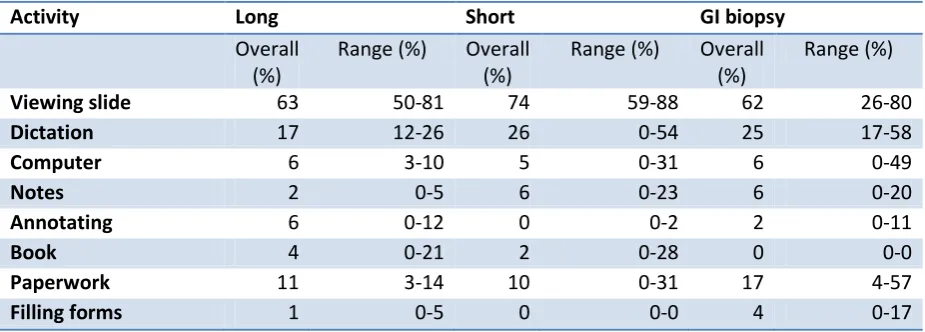 Table 2: How time was spent, according to case type, based on analysis of overlapping activity 