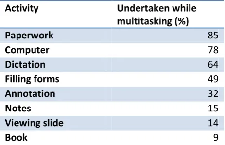 Table 3: Proportion of time activities undertaken while participant was multitasking  