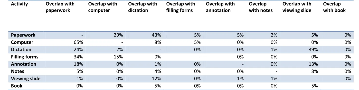 Table 4: Proportion of time activities overlapped 