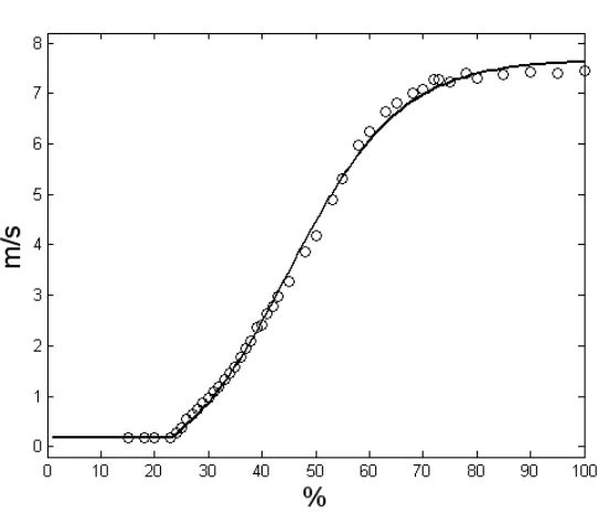 Fig. 1  Power curve showing the relationship between applied voltage to the control fan (%) 