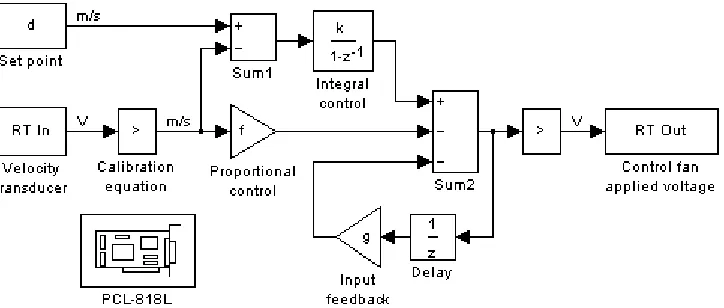 Fig. 3  SIMULINK® diagram for on-line PIP control of ventilation rate. 
