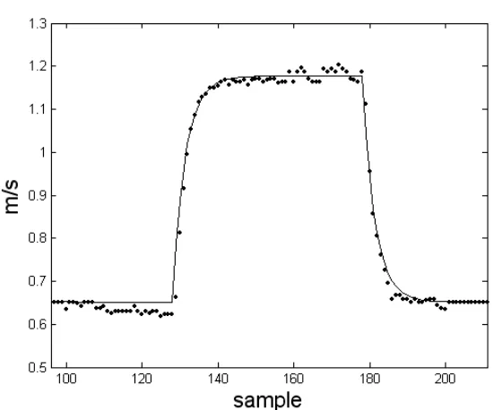 Fig. 4  Small perturbation experiment based on steps in the applied voltage between 27% and 