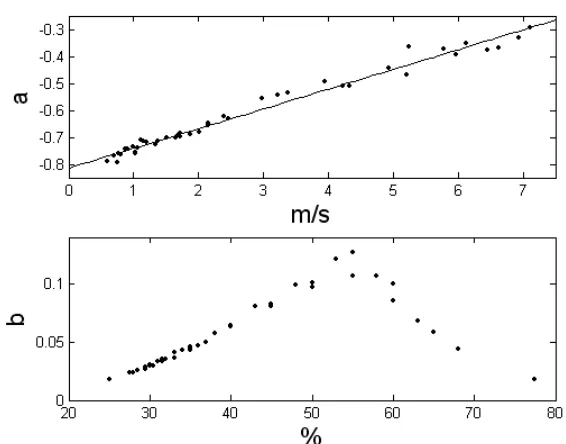 Fig. 5  Estimated parameters for the model (1). Top: a plotted against ventilation rate (m/s) with fitted straight line