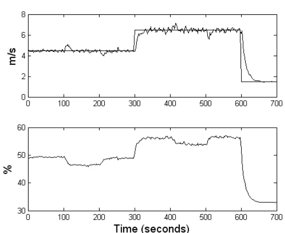 Fig. 6  PIP control of ventilation rate with various step changes in the applied voltage to the 