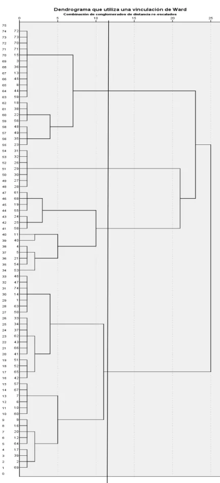 Figure 1. Dendrogram with Ward linkage
