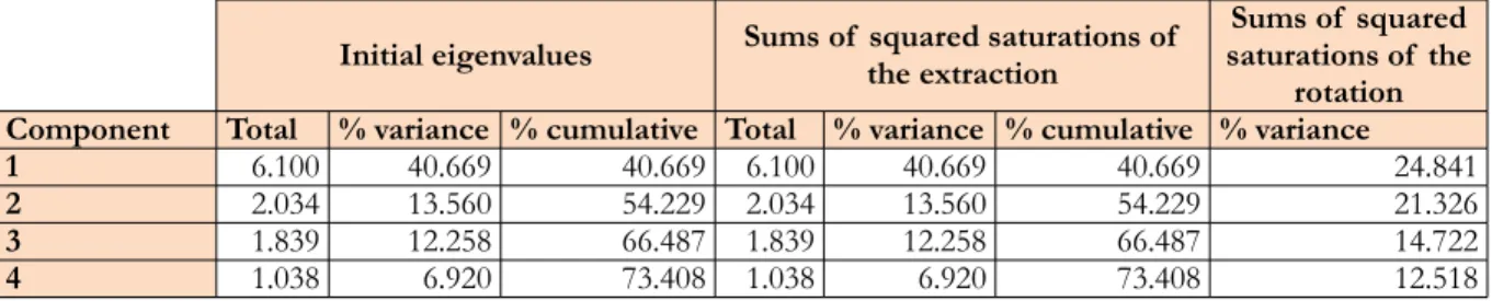 Table 3. Factor analysis. Principal Component Analysis