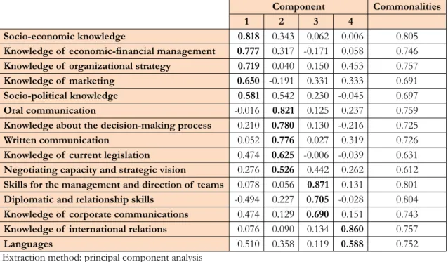 Table 4. Factor analysis. Rotated component matrix