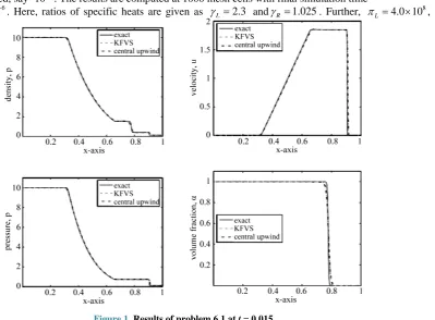 Figure 1. Results of problem 6.1 at t = 0.015. 