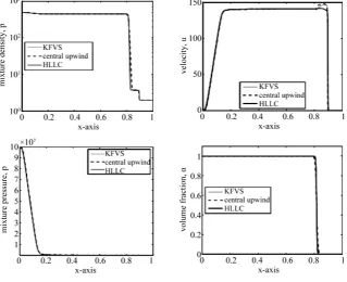 Figure 2. Results of problem 6.2 at t = 0.000473. 