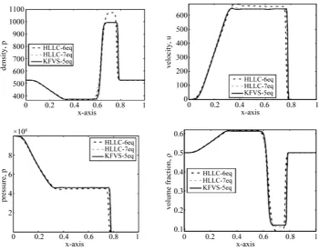 Figure 4. Results of problem 6.4 at t = 0.00002. 